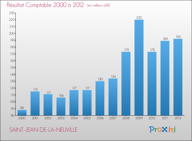 Evolution du résultat comptable pour la commune de SAINT-JEAN-DE-LA-NEUVILLE de 2000 à 2012 Evolution du résultat comptable pour SAINT-JEAN-DE-LA-NEUVILLE de 2000 à 2012