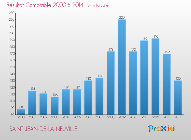 Evolution du résultat comptable pour la commune de SAINT-JEAN-DE-LA-NEUVILLE de 2000 à 2014 Evolution du résultat comptable pour SAINT-JEAN-DE-LA-NEUVILLE de 2000 à 2014