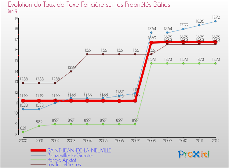 Evolution du taux de la taxe foncière sur le bati pour SAINT-JEAN-DE-LA-NEUVILLE et les communes proches de 2000 à 2012 Comparaison des taux de taxe foncière sur le bati pour SAINT-JEAN-DE-LA-NEUVILLE et les communes voisines de 2000 à 2012