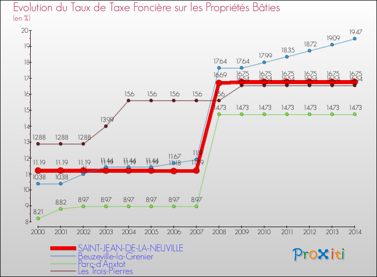 Evolution du taux de la taxe foncière sur le bati pour SAINT-JEAN-DE-LA-NEUVILLE et les communes proches de 2000 à 2014 Comparaison des taux de taxe foncière sur le bati pour SAINT-JEAN-DE-LA-NEUVILLE et les communes voisines de 2000 à 2014