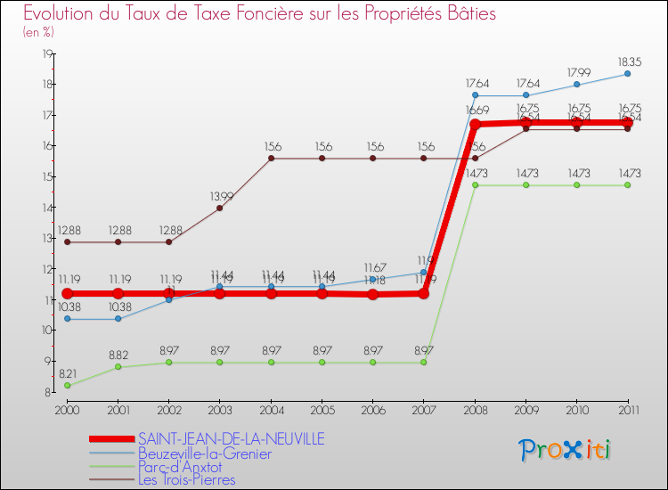 Evolution du taux de la taxe foncière sur le bati pour SAINT-JEAN-DE-LA-NEUVILLE et les communes proches Comparaison des taux de taxe foncière sur le bati pour SAINT-JEAN-DE-LA-NEUVILLE et les communes voisines