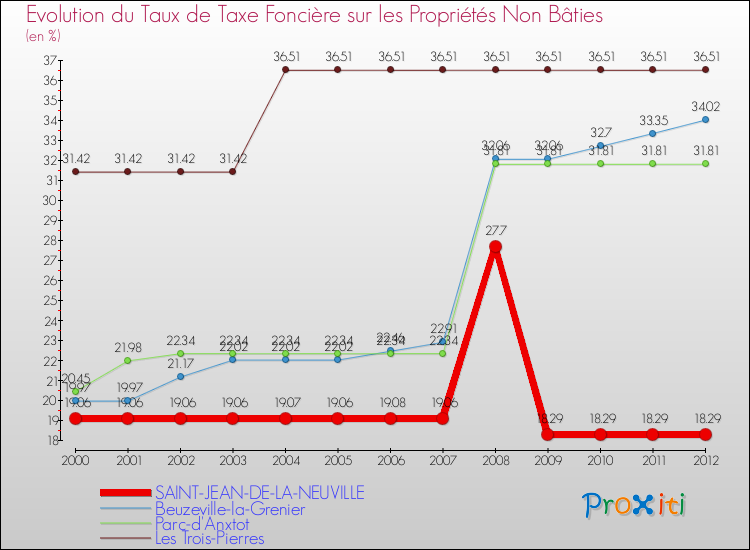 Evolution du taux de la taxe foncière sur les immeubles et terrains non batis pour SAINT-JEAN-DE-LA-NEUVILLE et les communes proches de 2000 à 2012 Comparaison des taux de la taxe foncière sur les immeubles et terrains non batis pour SAINT-JEAN-DE-LA-NEUVILLE et les communes voisines de 2000 à 2012