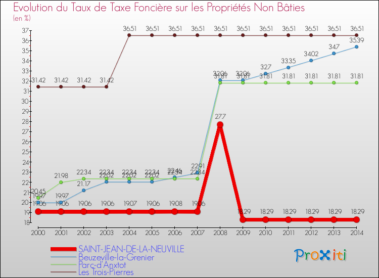Evolution du taux de la taxe foncière sur les immeubles et terrains non batis pour SAINT-JEAN-DE-LA-NEUVILLE et les communes proches de 2000 à 2014 Comparaison des taux de la taxe foncière sur les immeubles et terrains non batis pour SAINT-JEAN-DE-LA-NEUVILLE et les communes voisines de 2000 à 2014