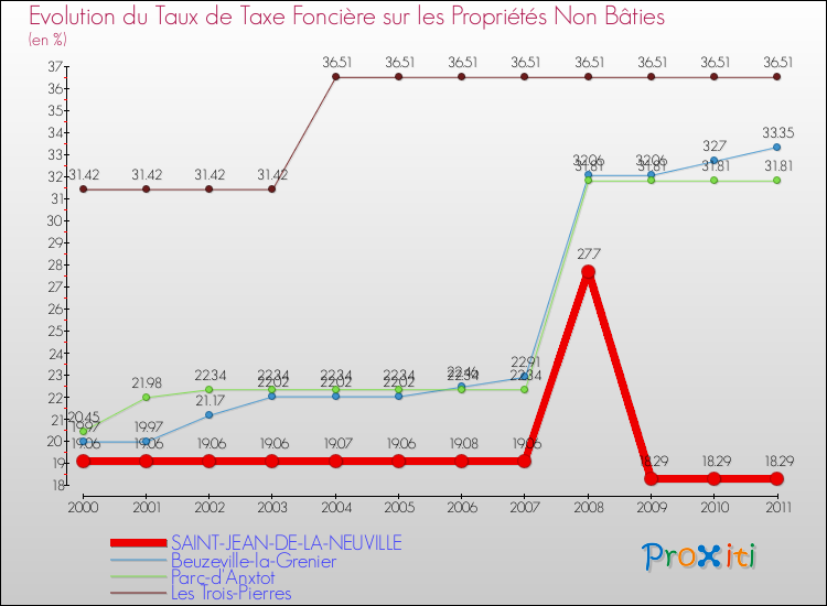 Evolution du taux de la taxe foncière sur les immeubles et terrains non batis pour SAINT-JEAN-DE-LA-NEUVILLE et les communes proches Comparaison des taux de la taxe foncière sur les immeubles et terrains non batis pour SAINT-JEAN-DE-LA-NEUVILLE et les communes voisines
