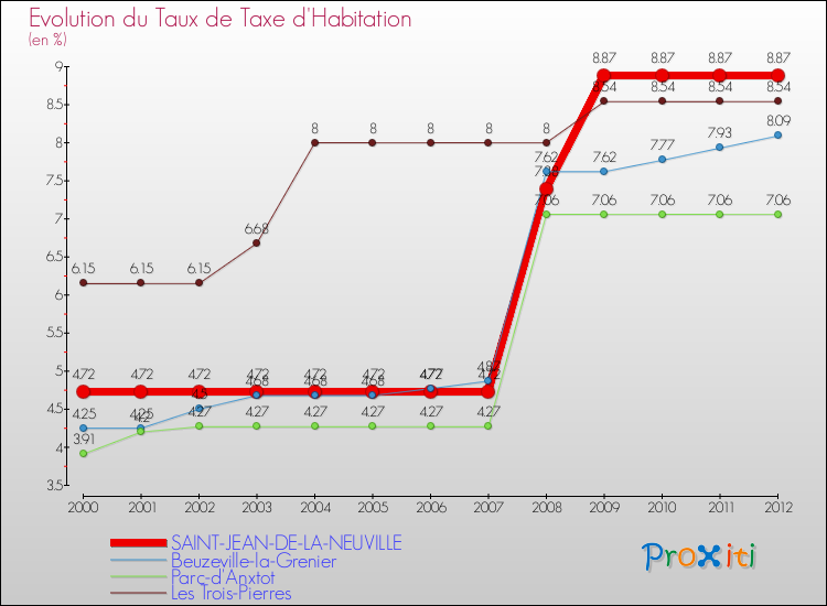 Evolution du taux de la taxe d'habitation pour SAINT-JEAN-DE-LA-NEUVILLE et les communes proches Comparaison des taux de la taxe d'habitation pour SAINT-JEAN-DE-LA-NEUVILLE et les communes voisines