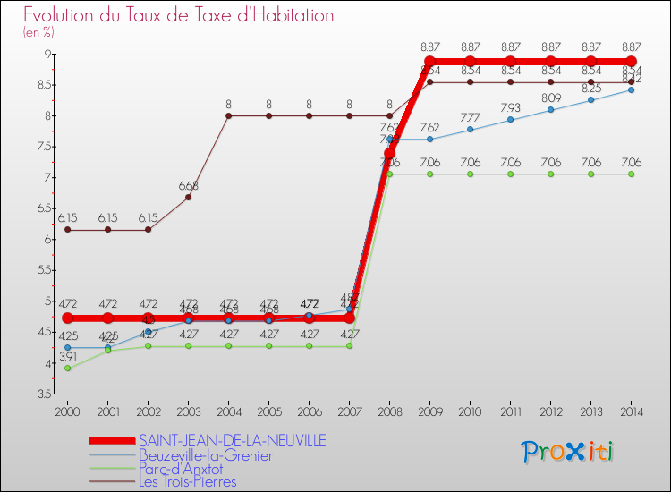 Evolution du taux de la taxe d'habitation pour SAINT-JEAN-DE-LA-NEUVILLE et les communes proches de 2000 à 2014 Comparaison des taux de la taxe d'habitation pour SAINT-JEAN-DE-LA-NEUVILLE et les communes voisines de 2000 à 2014