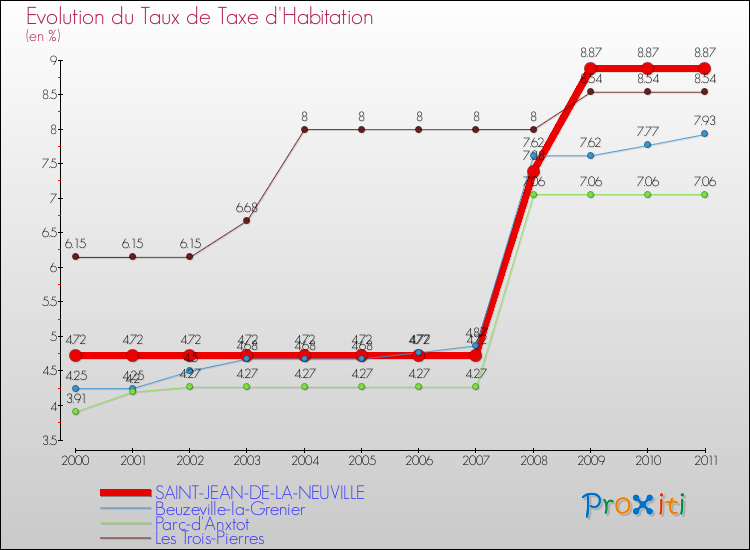 Evolution du taux de la taxe d'habitation pour SAINT-JEAN-DE-LA-NEUVILLE et les communes proches Comparaison des taux de la taxe d'habitation pour SAINT-JEAN-DE-LA-NEUVILLE et les communes voisines