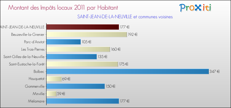 Montant des impôts locaux par Habitant pour SAINT-JEAN-DE-LA-NEUVILLE et les communes proches Comparaison des impôts locaux par habitant pour SAINT-JEAN-DE-LA-NEUVILLE et les communes voisines