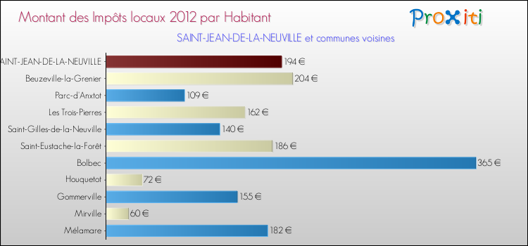 Montant des impôts locaux par Habitant pour SAINT-JEAN-DE-LA-NEUVILLE et les communes proches Comparaison des impôts locaux par habitant pour SAINT-JEAN-DE-LA-NEUVILLE et les communes voisines