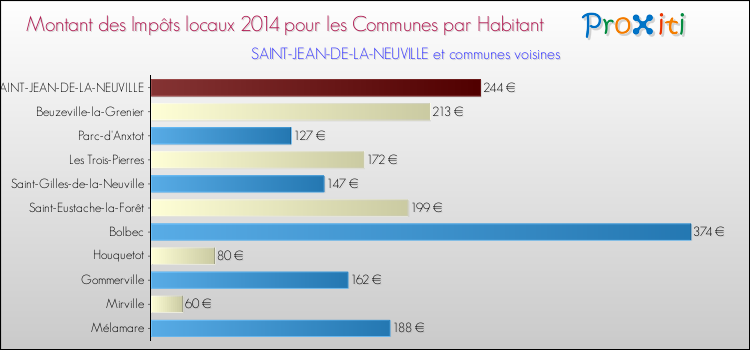 Montant des impôts locaux par Habitant pour SAINT-JEAN-DE-LA-NEUVILLE et les communes proches en 2014 Comparaison des impôts locaux par habitant pour SAINT-JEAN-DE-LA-NEUVILLE et les communes voisines en 2014