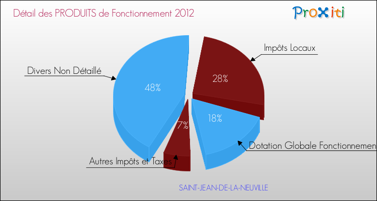 Décomposition du Budget de Fonctionnement 2012 de la commune de SAINT-JEAN-DE-LA-NEUVILLE Budget de Fonctionnement 2012 pour la commune de SAINT-JEAN-DE-LA-NEUVILLE
