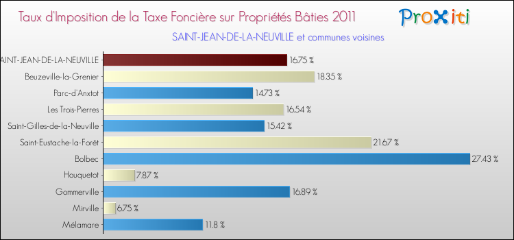 Taux d'imposition de la taxe foncière sur le bati 2011 pour SAINT-JEAN-DE-LA-NEUVILLE et les communes proches Comparaison des taux d'imposition de la taxe foncière sur le bati 2011 pour SAINT-JEAN-DE-LA-NEUVILLE et les communes voisines