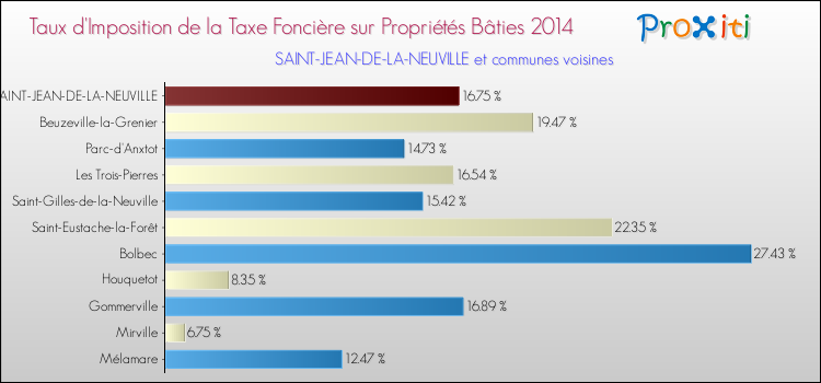 Taux d'imposition de la taxe foncière sur le bati 2014 pour SAINT-JEAN-DE-LA-NEUVILLE et les communes proches Comparaison des taux d'imposition de la taxe foncière sur le bati 2014 pour SAINT-JEAN-DE-LA-NEUVILLE et les communes voisines