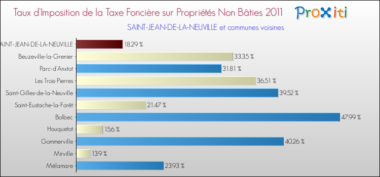 Taux d'imposition de la taxe foncière sur les immeubles et terrains non batis 2011 pour SAINT-JEAN-DE-LA-NEUVILLE et les communes proches Comparaison des taux d'imposition de la taxe foncière sur les immeubles et terrains non batis 2011 pour SAINT-JEAN-DE-LA-NEUVILLE et les communes voisines