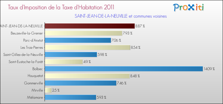 Taux d'imposition de la taxe d'habitation 2011 pour SAINT-JEAN-DE-LA-NEUVILLE et les communes proches Comparaison des taux d'imposition de la taxe d'habitation 2011 pour SAINT-JEAN-DE-LA-NEUVILLE et les communes voisines