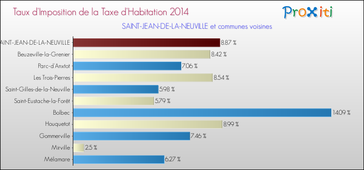 Taux d'imposition de la taxe d'habitation 2014 pour SAINT-JEAN-DE-LA-NEUVILLE et les communes proches Comparaison des taux d'imposition de la taxe d'habitation 2014 pour SAINT-JEAN-DE-LA-NEUVILLE et les communes voisines