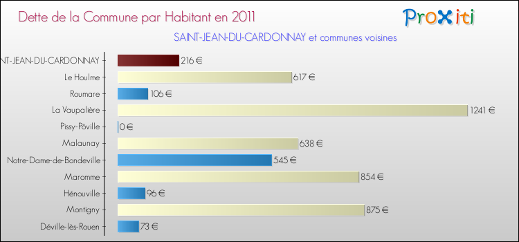 Dette par habitant de la commune en 2011 pour SAINT-JEAN-DU-CARDONNAY et les communes proches Comparaison de la dette par habitant de la commune en 2011 pour SAINT-JEAN-DU-CARDONNAY et les communes voisines