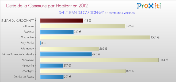 Dette par habitant de la commune en 2012 pour SAINT-JEAN-DU-CARDONNAY et les communes proches Comparaison de la dette par habitant de la commune en 2012 pour SAINT-JEAN-DU-CARDONNAY et les communes voisines