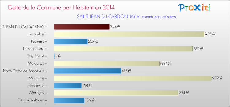 Dette par habitant de la commune en 2014 pour SAINT-JEAN-DU-CARDONNAY et les communes proches Comparaison de la dette par habitant de la commune en 2014 pour SAINT-JEAN-DU-CARDONNAY et les communes voisines