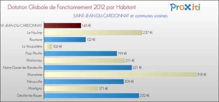 Montant des dotations globales de fonctionnement DGF par Habitant pour SAINT-JEAN-DU-CARDONNAY et les communes proches Comparaison des des dotations globales de fonctionnement DGF par habitant pour SAINT-JEAN-DU-CARDONNAY et les communes voisines