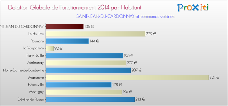 Montant des dotations globales de fonctionnement DGF par Habitant pour SAINT-JEAN-DU-CARDONNAY et les communes proches en 2014. Comparaison des des dotations globales de fonctionnement DGF par habitant pour SAINT-JEAN-DU-CARDONNAY et les communes voisines en 2014.