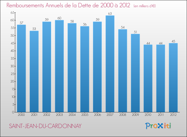 Evolution de l'annuité de la dette pour la commune de SAINT-JEAN-DU-CARDONNAY de 2000 à 2012 Annuités de la dette pour SAINT-JEAN-DU-CARDONNAY de 2000 à 2012