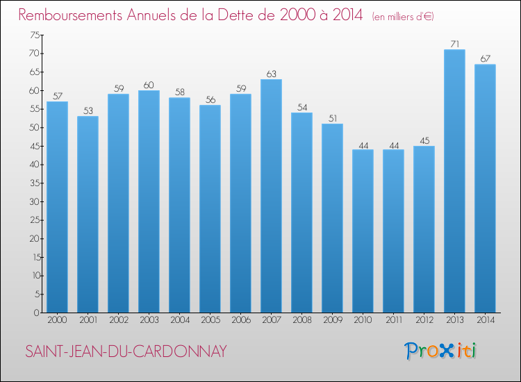 Evolution de l'annuité de la dette pour la commune de SAINT-JEAN-DU-CARDONNAY de 2000 à 2014 Annuités de la dette pour SAINT-JEAN-DU-CARDONNAY de 2000 à 2014