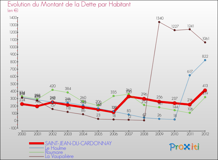 Evolution de la dette par habitant pour la commune de SAINT-JEAN-DU-CARDONNAY et les communes proches de 2000 à 2012 Comparaison de la dette par habitant pour SAINT-JEAN-DU-CARDONNAY et les communes voisines de 2000 à 2012