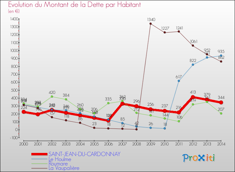 Evolution de la dette par habitant pour la commune de SAINT-JEAN-DU-CARDONNAY et les communes proches de 2000 à 2014 Comparaison de la dette par habitant pour SAINT-JEAN-DU-CARDONNAY et les communes voisines de 2000 à 2014