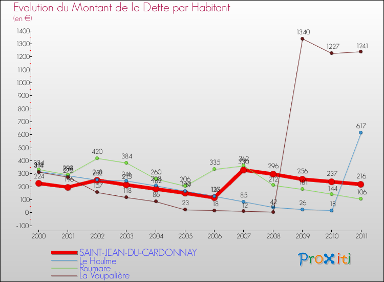 Evolution de la dette par habitant pour la commune de SAINT-JEAN-DU-CARDONNAY et les communes proches Comparaison de la dette par habitant pour SAINT-JEAN-DU-CARDONNAY et les communes voisines