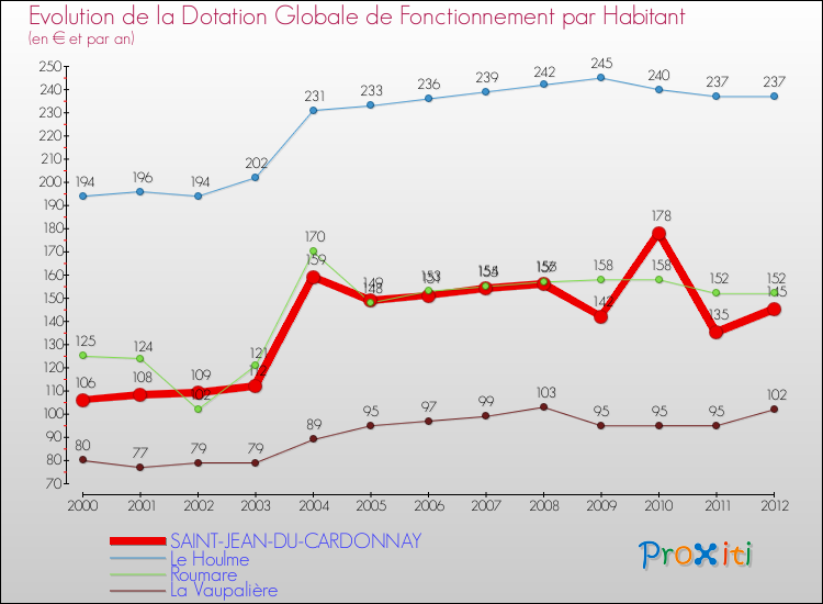 Evolution et montant de la dotation globale de fonctionnement par Habitant pour SAINT-JEAN-DU-CARDONNAY et les communes proches Comparaison des dotations globales de fonctionnement par habitant pour SAINT-JEAN-DU-CARDONNAY et les communes voisines