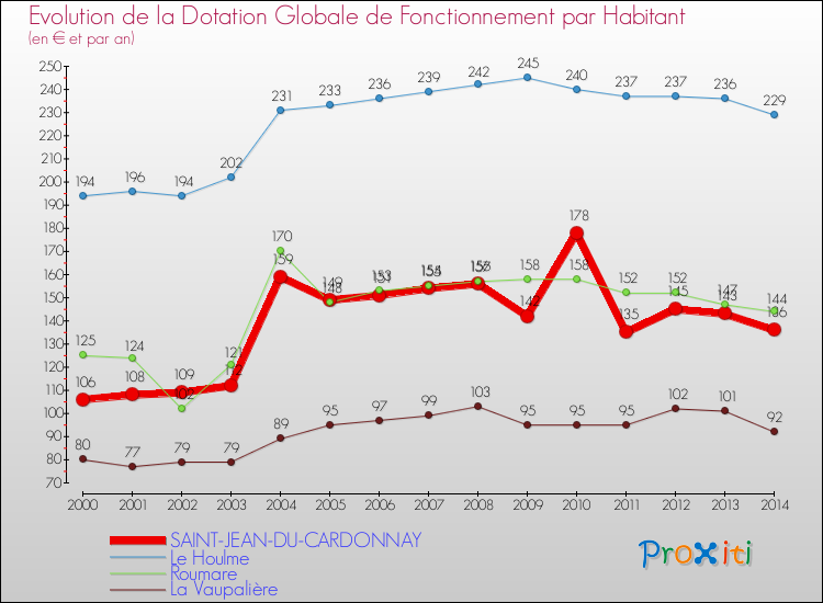 Evolution et montant de la dotation globale de fonctionnement par Habitant pour SAINT-JEAN-DU-CARDONNAY et les communes proches de 2000 à 2014. Comparaison des dotations globales de fonctionnement par habitant pour SAINT-JEAN-DU-CARDONNAY et les communes voisines de 2000 à 2014.