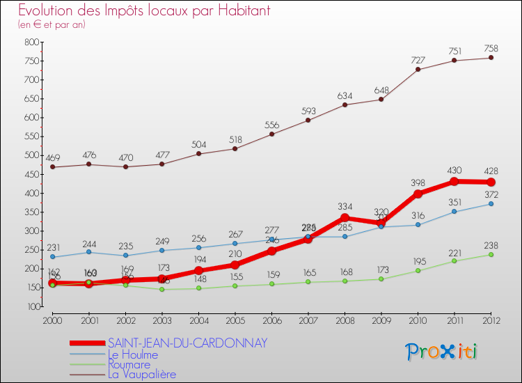 Evolution et montant des impôts locaux par Habitant pour SAINT-JEAN-DU-CARDONNAY et les communes proches Comparaison des impôts locaux par habitant pour SAINT-JEAN-DU-CARDONNAY et les communes voisines
