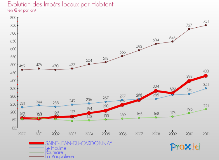 Evolution et montant des impôts locaux par Habitant pour SAINT-JEAN-DU-CARDONNAY et les communes proches Comparaison des impôts locaux par habitant pour SAINT-JEAN-DU-CARDONNAY et les communes voisines