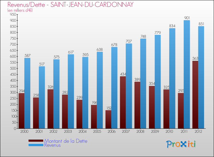 Evolution comparée de la dette et des revenus pour la commune de SAINT-JEAN-DU-CARDONNAY de 2000 à 2012 Comparaison de la dette et des revenus pour SAINT-JEAN-DU-CARDONNAY de 2000 à 2012