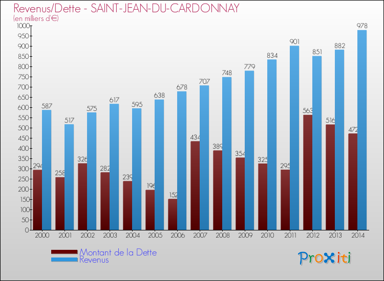 Evolution comparée de la dette et des revenus pour la commune de SAINT-JEAN-DU-CARDONNAY de 2000 à 2014 Comparaison de la dette et des revenus pour SAINT-JEAN-DU-CARDONNAY de 2000 à 2014