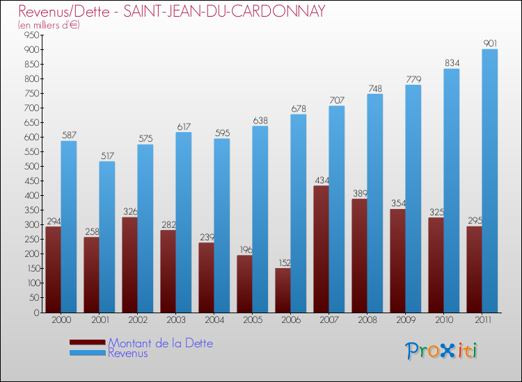 Evolution comparée de la dette et des revenus pour la commune de SAINT-JEAN-DU-CARDONNAY de 2000 à 2011 Comparaison de la dette et des revenus pour SAINT-JEAN-DU-CARDONNAY de 2000 à 2011