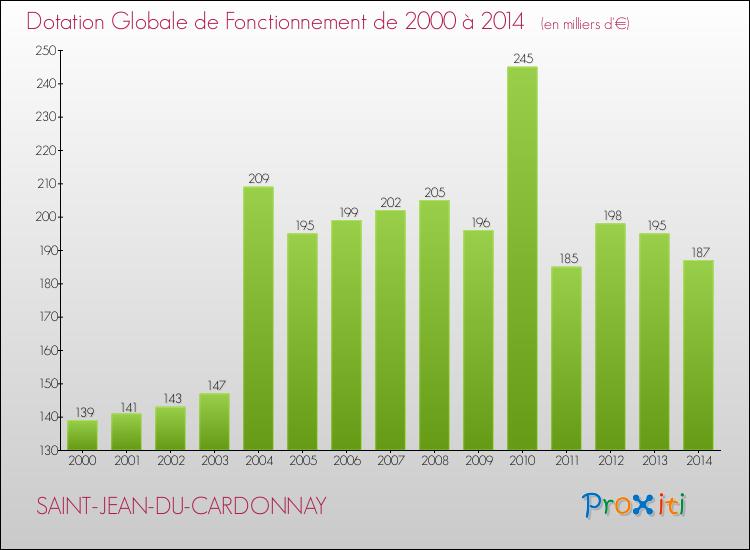 Evolution du montant de la Dotation Globale de Fonctionnement pour la commune de SAINT-JEAN-DU-CARDONNAY de 2000 à 2014 Evolution du montant de la Dotation Globale de Fonctionnement pour SAINT-JEAN-DU-CARDONNAY de 2000 à 2014