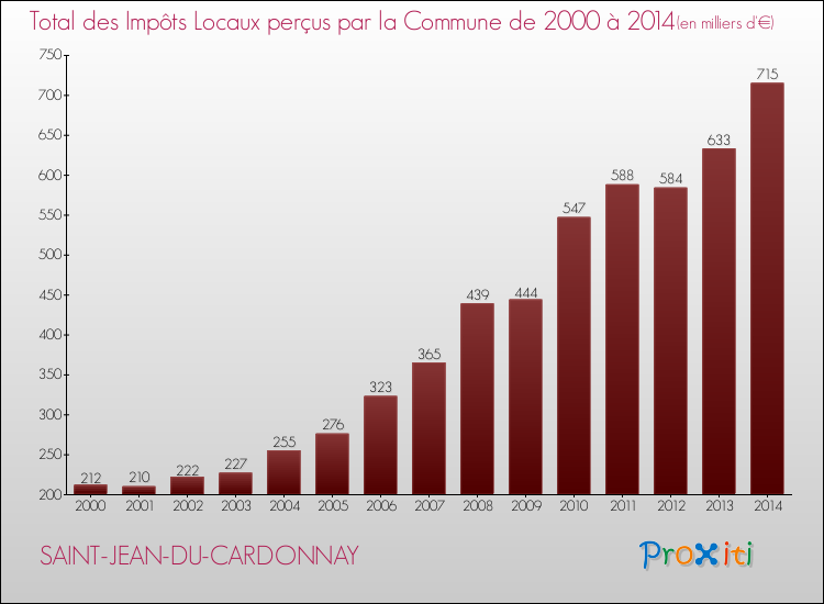 Evolution des Impôts Locaux pour la commune de SAINT-JEAN-DU-CARDONNAY de 2000 à 2014 Evolution des Impôts Locaux pour SAINT-JEAN-DU-CARDONNAY de 2000 à 2014