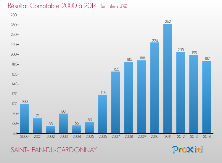 Evolution du résultat comptable pour la commune de SAINT-JEAN-DU-CARDONNAY de 2000 à 2014 Evolution du résultat comptable pour SAINT-JEAN-DU-CARDONNAY de 2000 à 2014