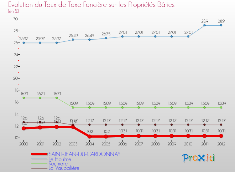 Evolution du taux de la taxe foncière sur le bati pour SAINT-JEAN-DU-CARDONNAY et les communes proches de 2000 à 2012 Comparaison des taux de taxe foncière sur le bati pour SAINT-JEAN-DU-CARDONNAY et les communes voisines de 2000 à 2012