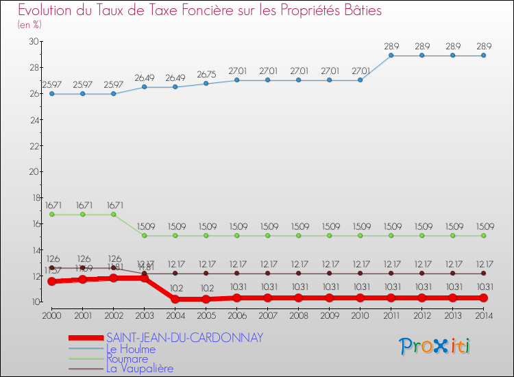 Evolution du taux de la taxe foncière sur le bati pour SAINT-JEAN-DU-CARDONNAY et les communes proches de 2000 à 2014 Comparaison des taux de taxe foncière sur le bati pour SAINT-JEAN-DU-CARDONNAY et les communes voisines de 2000 à 2014