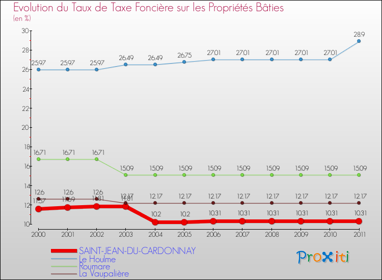 Evolution du taux de la taxe foncière sur le bati pour SAINT-JEAN-DU-CARDONNAY et les communes proches Comparaison des taux de taxe foncière sur le bati pour SAINT-JEAN-DU-CARDONNAY et les communes voisines