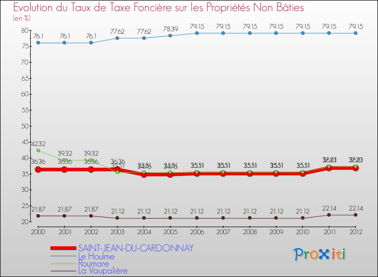 Evolution du taux de la taxe foncière sur les immeubles et terrains non batis pour SAINT-JEAN-DU-CARDONNAY et les communes proches de 2000 à 2012 Comparaison des taux de la taxe foncière sur les immeubles et terrains non batis pour SAINT-JEAN-DU-CARDONNAY et les communes voisines de 2000 à 2012
