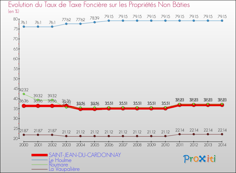 Evolution du taux de la taxe foncière sur les immeubles et terrains non batis pour SAINT-JEAN-DU-CARDONNAY et les communes proches de 2000 à 2014 Comparaison des taux de la taxe foncière sur les immeubles et terrains non batis pour SAINT-JEAN-DU-CARDONNAY et les communes voisines de 2000 à 2014