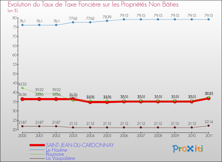 Evolution du taux de la taxe foncière sur les immeubles et terrains non batis pour SAINT-JEAN-DU-CARDONNAY et les communes proches Comparaison des taux de la taxe foncière sur les immeubles et terrains non batis pour SAINT-JEAN-DU-CARDONNAY et les communes voisines