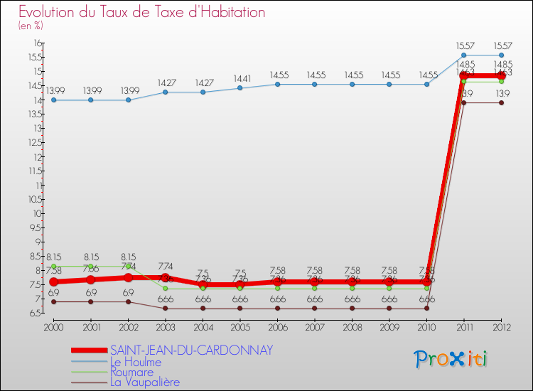 Evolution du taux de la taxe d'habitation pour SAINT-JEAN-DU-CARDONNAY et les communes proches Comparaison des taux de la taxe d'habitation pour SAINT-JEAN-DU-CARDONNAY et les communes voisines