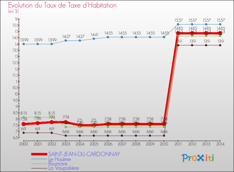 Evolution du taux de la taxe d'habitation pour SAINT-JEAN-DU-CARDONNAY et les communes proches de 2000 à 2014 Comparaison des taux de la taxe d'habitation pour SAINT-JEAN-DU-CARDONNAY et les communes voisines de 2000 à 2014