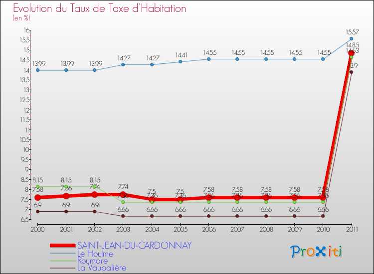 Evolution du taux de la taxe d'habitation pour SAINT-JEAN-DU-CARDONNAY et les communes proches Comparaison des taux de la taxe d'habitation pour SAINT-JEAN-DU-CARDONNAY et les communes voisines