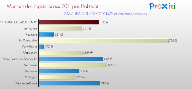 Montant des impôts locaux par Habitant pour SAINT-JEAN-DU-CARDONNAY et les communes proches Comparaison des impôts locaux par habitant pour SAINT-JEAN-DU-CARDONNAY et les communes voisines